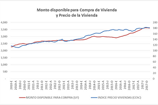 Una explicación sencilla para el aumento en el precio de las viviendas en Santiago.