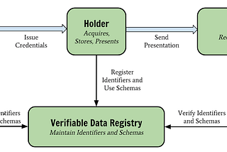 How to write verifiable credentials in golang