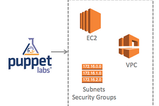 Manage your AWS resources with Puppet
