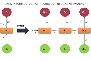 Deep Learning Architectures and Applications with Connectivity Applications