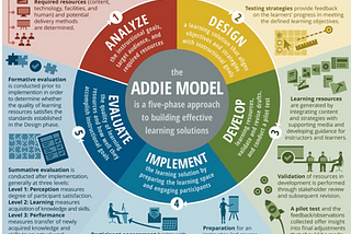 OLT 510: DESIGN Phase of the ADDIE Process