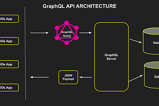 GraphQL APIs