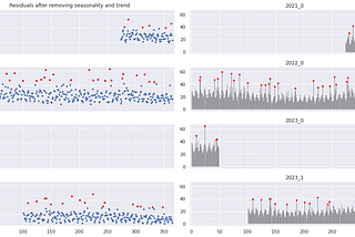 Time series batch processing for outlier detection