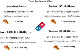 Product Management — Guesstimates | The number of pizzas Dominos sell in India in a day