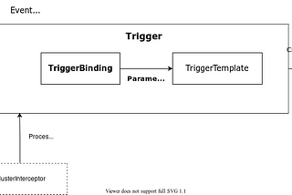 Tekton: Concepts of Triggers (Part 3)