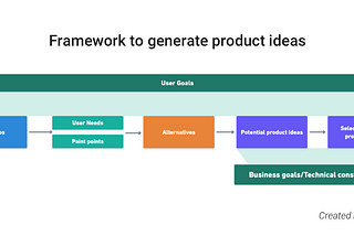 Framework to generate product ideas