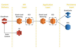 Microservices Architecture (Cloud Native Apps) #AWS