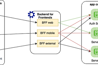 Understanding Load Balancers, API Gateways, and BFFs in Simple Terms