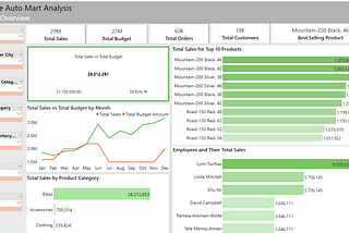 Sales analysis dashboard on Power BI