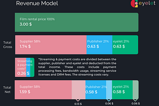 Eyelet Revenue Model & Promotional Codes— Let’s make it clear