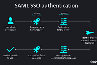 SAML Authentication Bypass Leading to Admin Panel Access 1200$