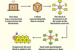 And What Exactly Is Blockchain?