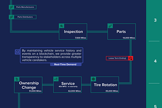 Vehicle Blockchain Lifecyle Infographic