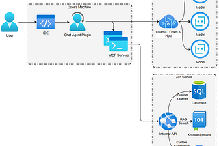Reference Architecture for AI Developer Productivity