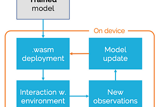 Efficient reinforcement learning on the edge?