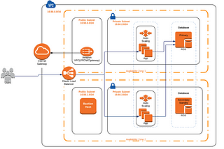 My first simple High Available/Scalable Architecture on AWS