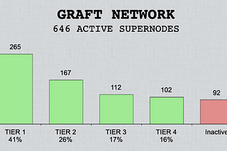 GRAFT Network Crosses 600 Supernodes On the Mainnet