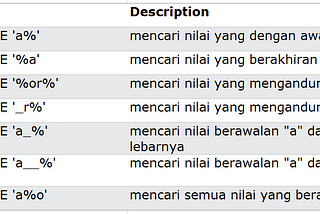 Basis Data Part 6: Bahasa SQL (Structured Query Language): Like, In, Between