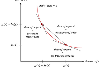 Impermanent Losses in Uniswap-Like Markets