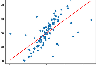 The role of Regularization in Linear Regression Models
