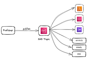 AWS SNS vs. MQ vs. SQS | Key Differences and Recommendations