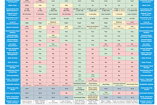 Unhyped comparison of Blockchain Platforms