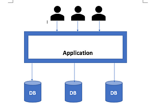 Multi tenant application using Typescript, Express and MongoDB