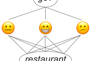 diagram with a circle at the top saying “Go?” with lines going to a happy, a neutral, and a frowning face which then have lines pointing to a circle with the word restaurant