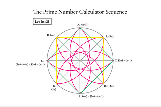 How To Find Unknown Prime Numbers and Count the Number of Primes Less than (X)