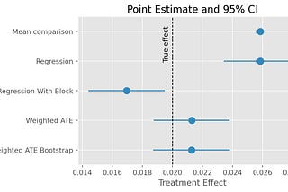 Analyzing Randomized Block Design and Uplift Campaigns with Python