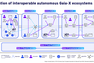 Decentralized Gaia-X Federations enable freedom of choice for cloud adoption