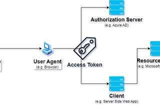 Understanding OAuth 2.0: Architecture, Use Cases, Benefits, and Limitations (Part 1)