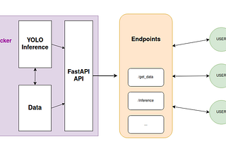 YOLO inference with Docker via API