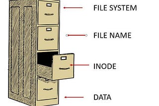 Linux Dosya Sistemi ve İnode Hakkında