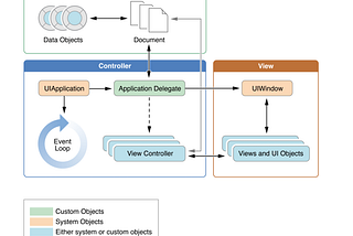 iOS App life Cycle