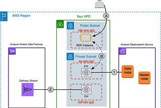 Python Lambda function for AWS Security Hub [ES.2] — How to locate Elasticsearch domains in a VPC
