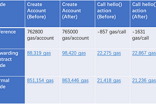 Analysis of Gas Cost for KEY ID Users after Istanbul Upgrade