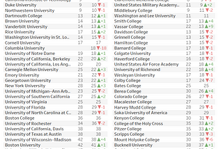 Why did some colleges rise and others fall in the rankings?