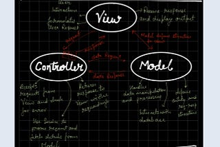 MVC Architecture For Beginners