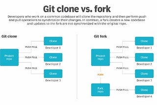 Git fork vs. clone: What’s the difference?(notes)
