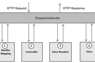 Spring Web MVC Framework