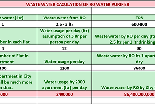 RO WASTE WATER HARVESTING