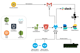 “Security IN the cloud using Wazuh”