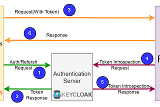 Securing REST API with Role-based access control(RBAC) using Keycloak — Part I (NodeJS)