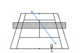 Within the directionals there are two types of shots inside and outside shots.