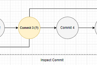 Git Bisect — Commit นี้มีปัญหาแน่นะวิ!!!