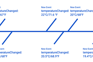 Building Event-Driven Cloud Applications and Services