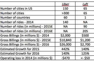 Dream Big or Stay Focused? Lyft’s Counter to Uber!