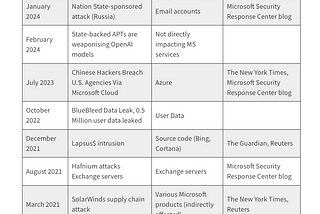 This is a high-level summary of breaches and successful hacks that got reported in the public domain and picked up by tier 1 publications. There are at least a dozen more in the period, some are of negligible impact, and others are less probable