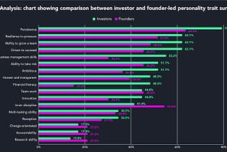 Autopsy Data Analysis: Personality traits and drivers of an effective Entrepreneur